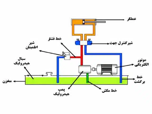مفاهیم پایه هیدرولیک: اجزا و عملکردها
