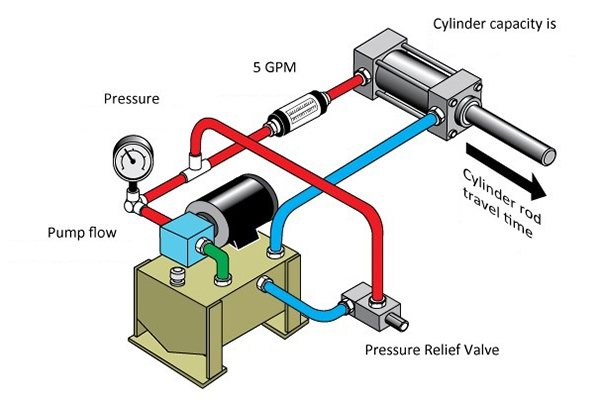 چگونه سیستم هیدرولیک خود را بهینه کنیم تا مصرف انرژی کمتر شود؟