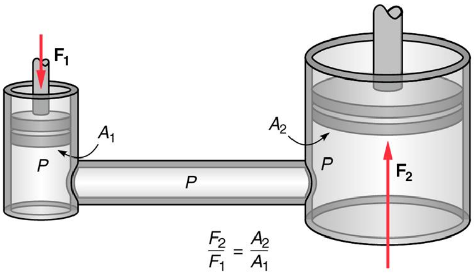 نحوه تنظیم فشار و دبی در سیستم هیدرولیک