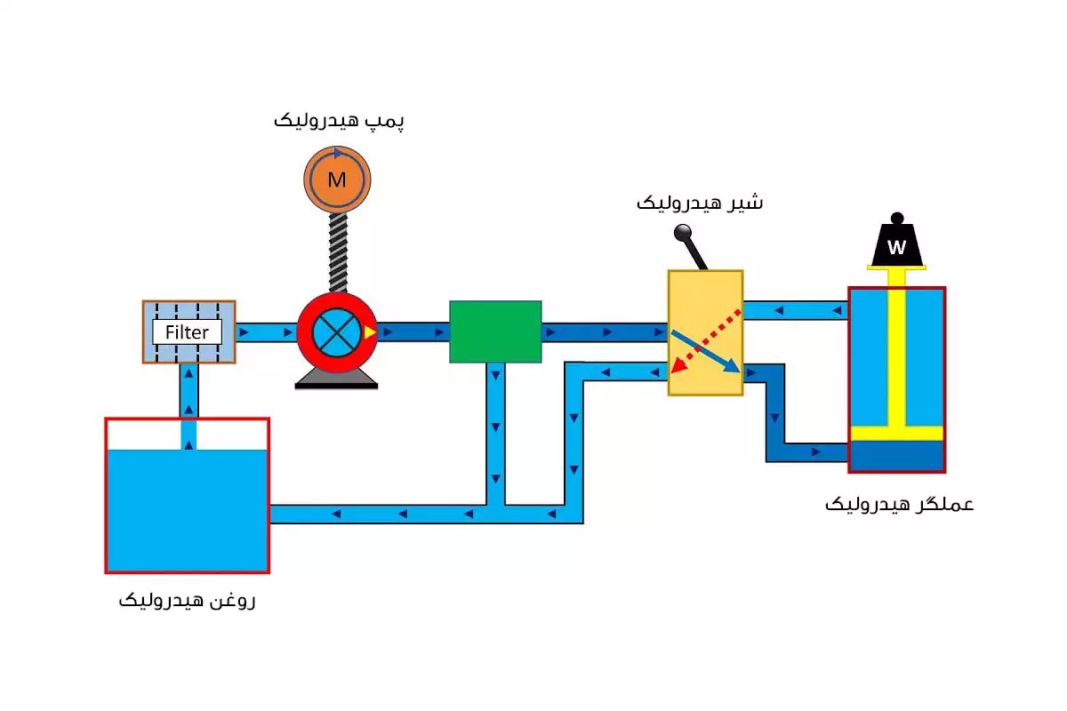 سیستمهای هیدرولیک و اهداف آنها